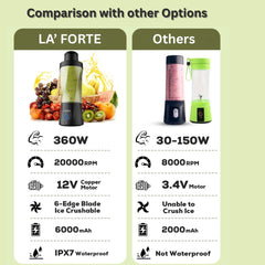 LA’ FORTE Portable Blender | 600ml Cup | 360W Powerful DC Motor | 6000mAh Rechargeable Battery | High-Speed Smoothie Maker | Travel-Friendly Juicer Mixer for Smoothies, Shakes & Juices